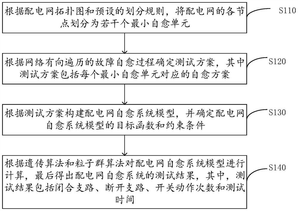 Test method of power distribution network self-healing system, electronic equipment and storage medium