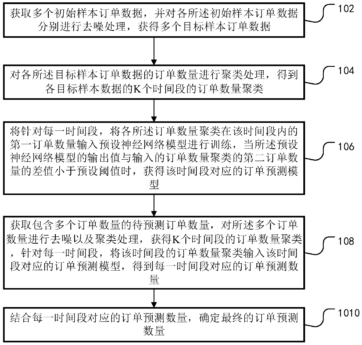 Prediction method and device