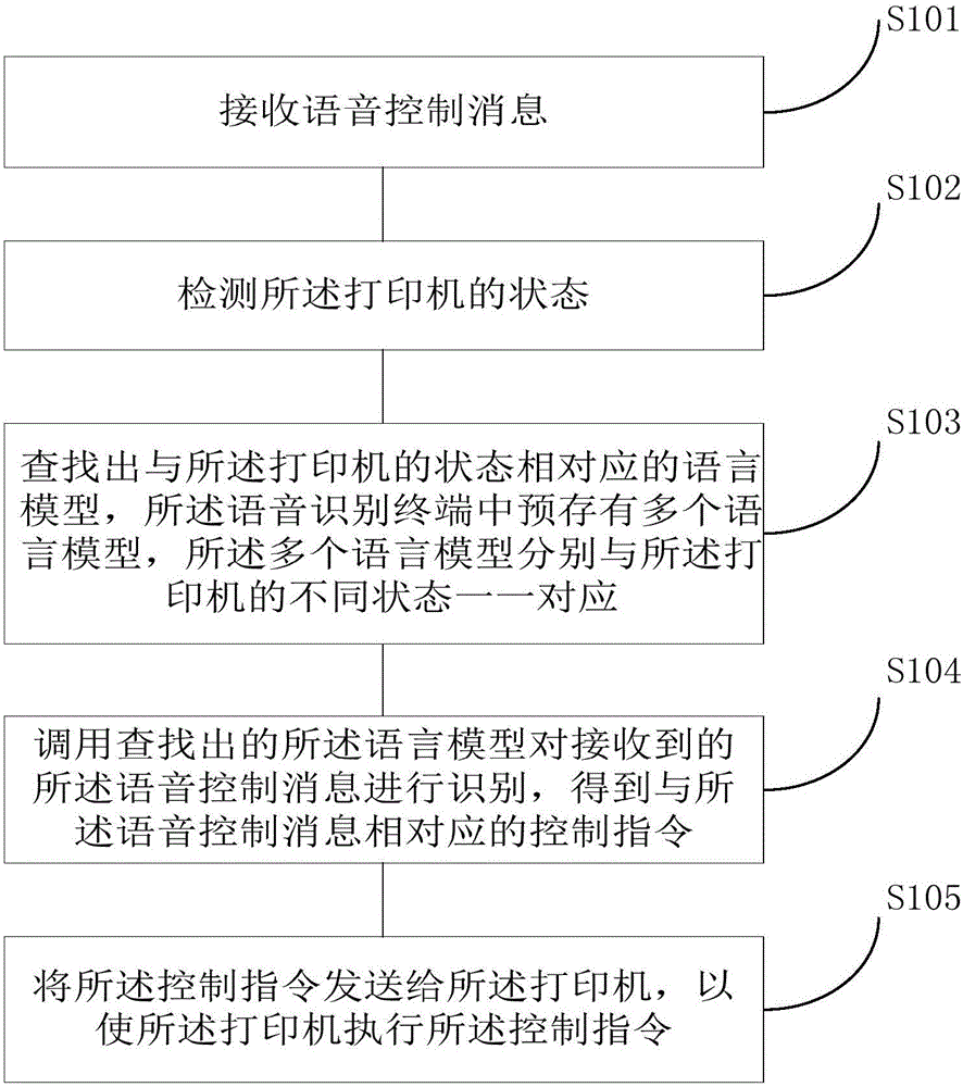 Speech recognition method and system