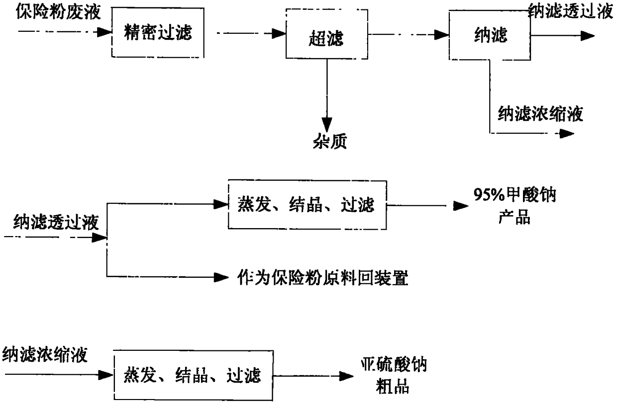 Method for recycling sodium formate and sodium sulfite from waste sodium hydrosulfite liquid with sodium formate method