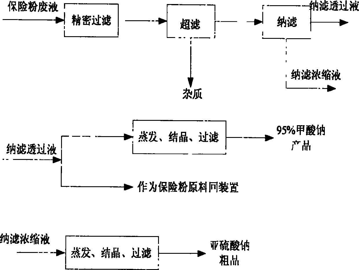 Method for recycling sodium formate and sodium sulfite from waste sodium hydrosulfite liquid with sodium formate method