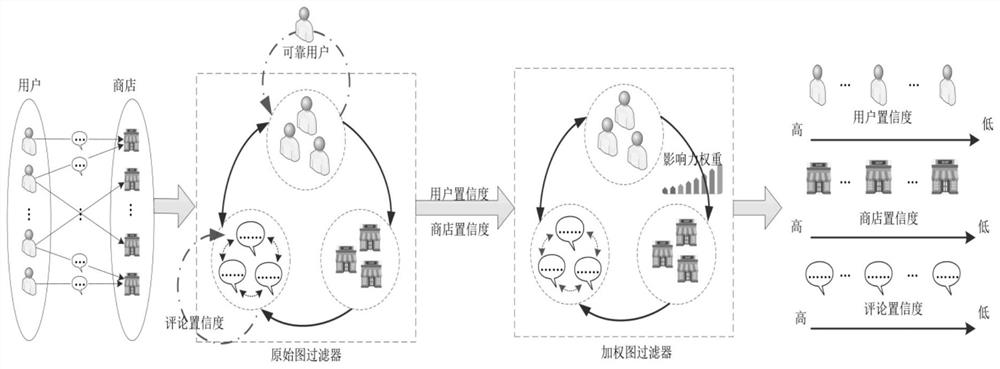 False review detection method based on double cycle graph