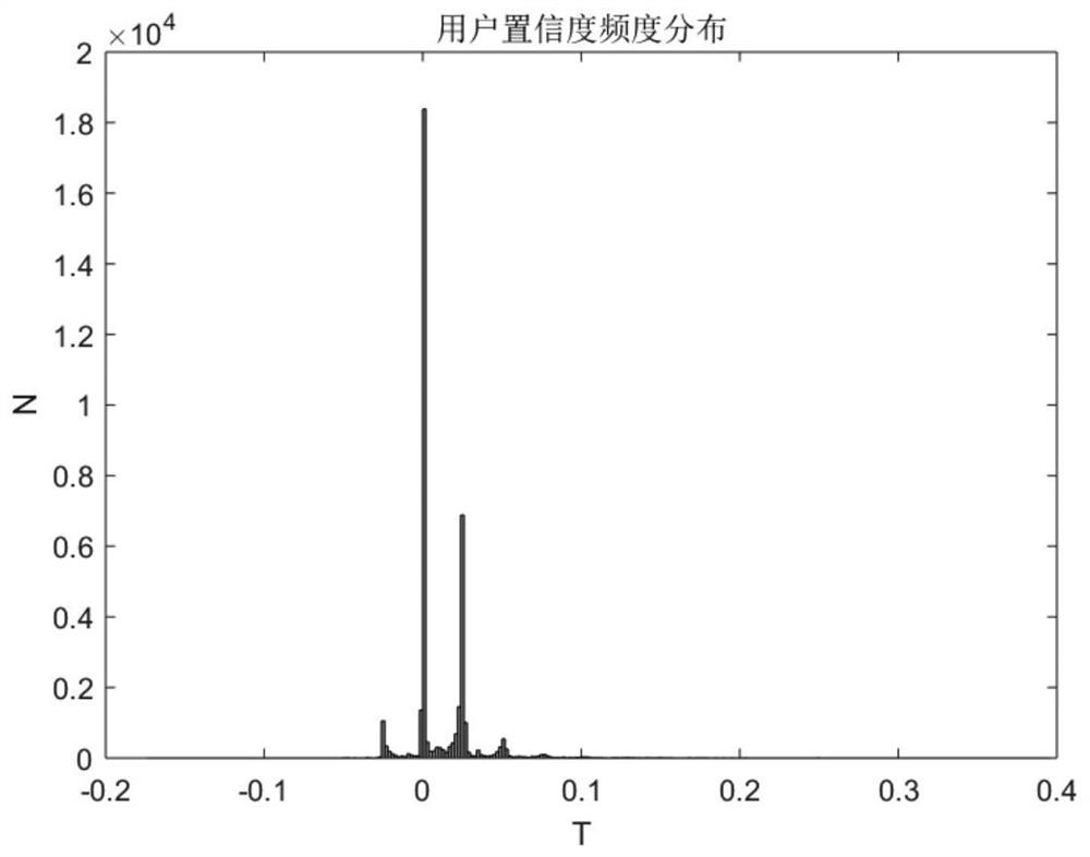 False review detection method based on double cycle graph