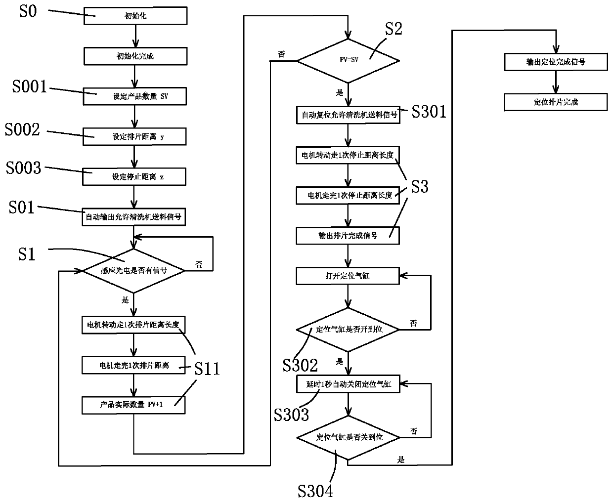 Control method of automatic sheet arranging and positioning mechanism