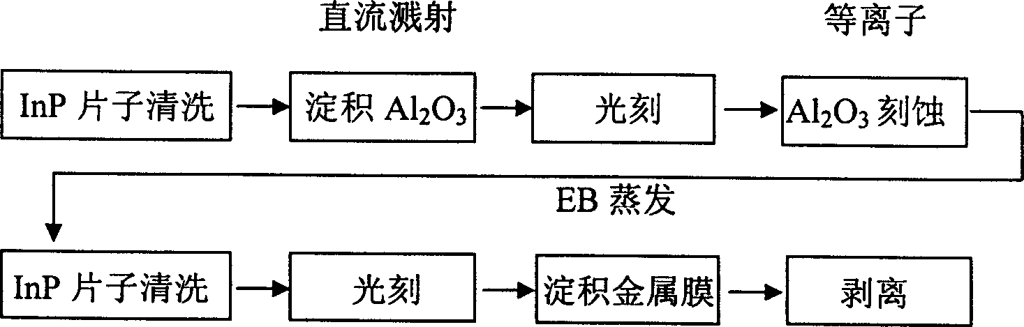 Method of in-situ depositing high dielectric constant ferric oxide and metal film on indium phosphide material