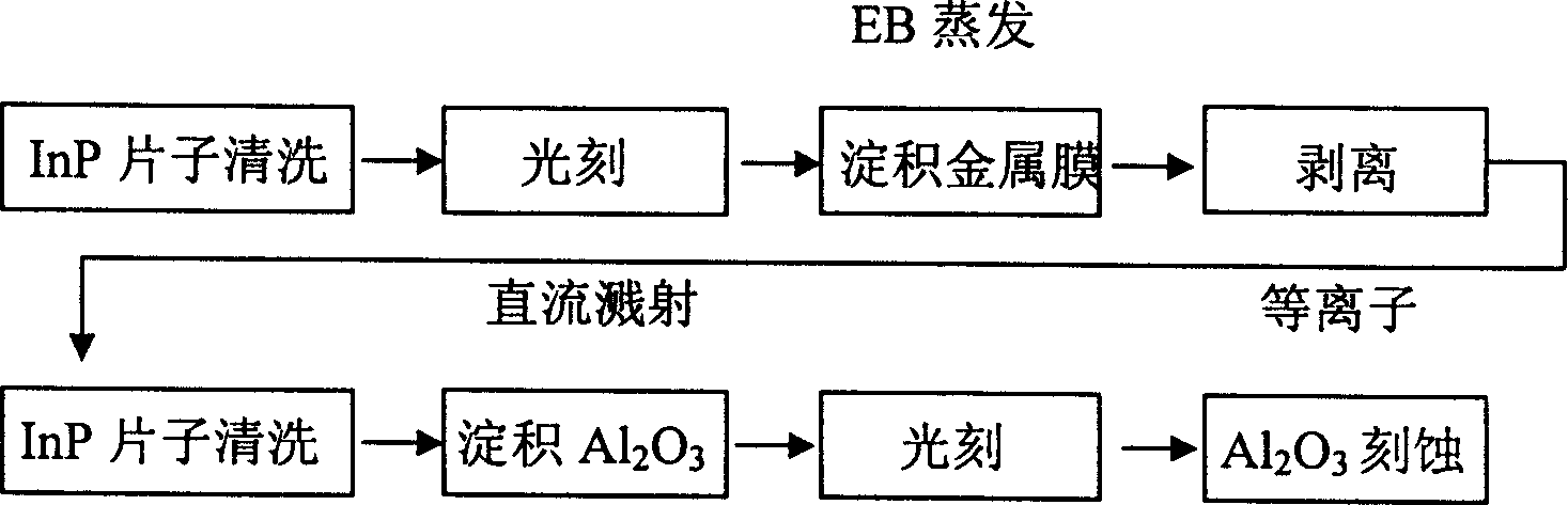 Method of in-situ depositing high dielectric constant ferric oxide and metal film on indium phosphide material