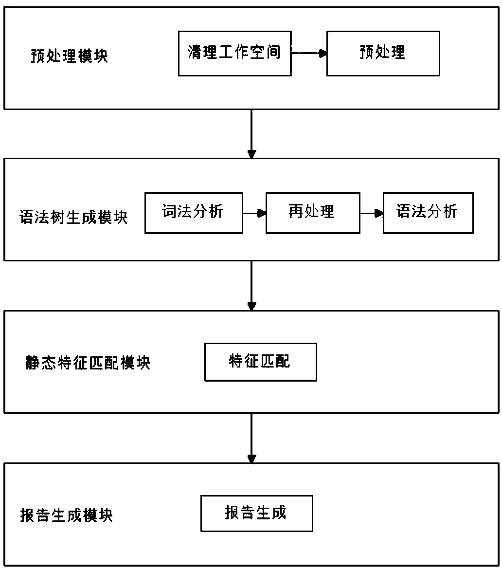 A static code auditing system and method for an Ethereum smart contract