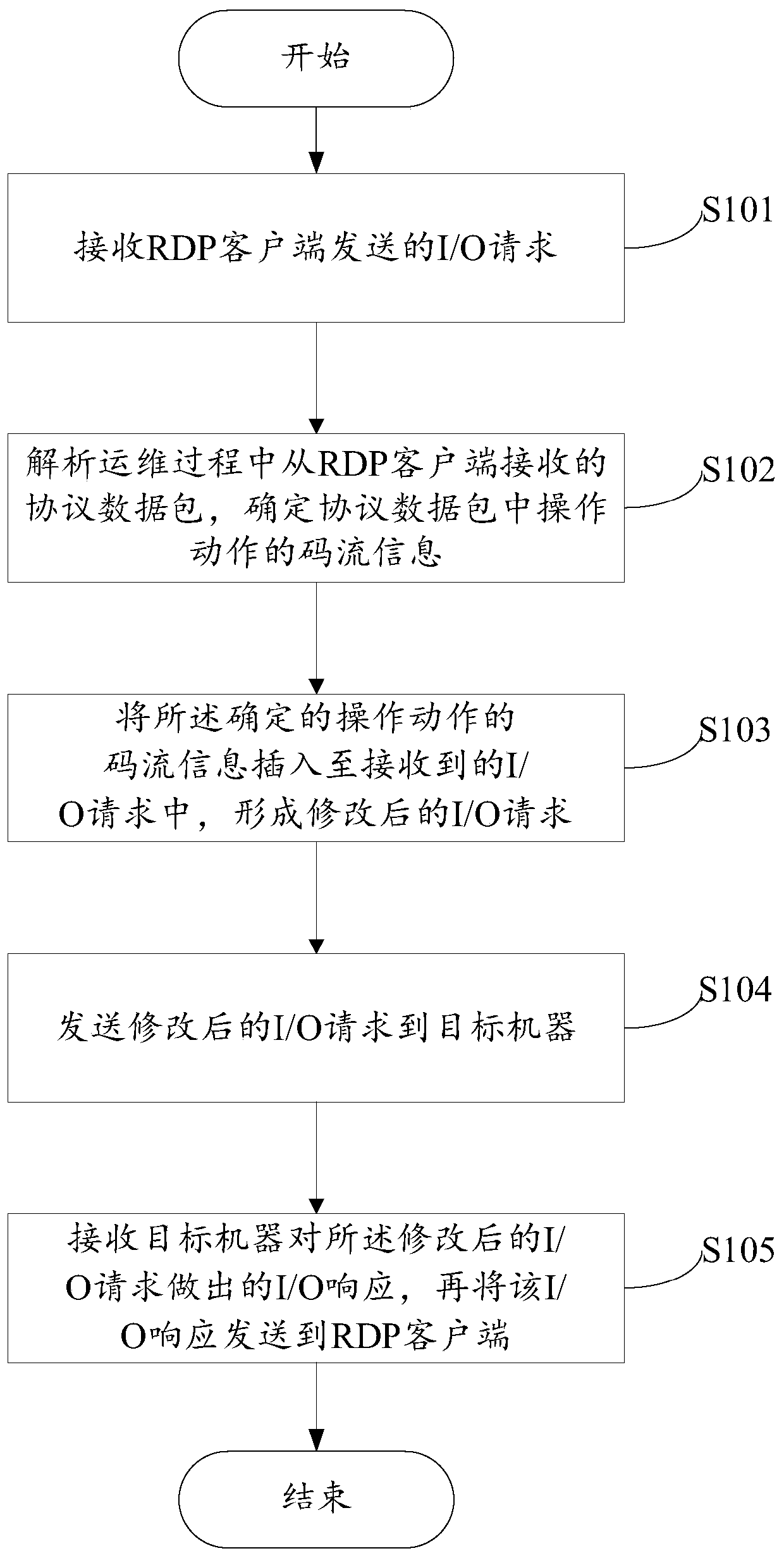 An intelligent audit method and device