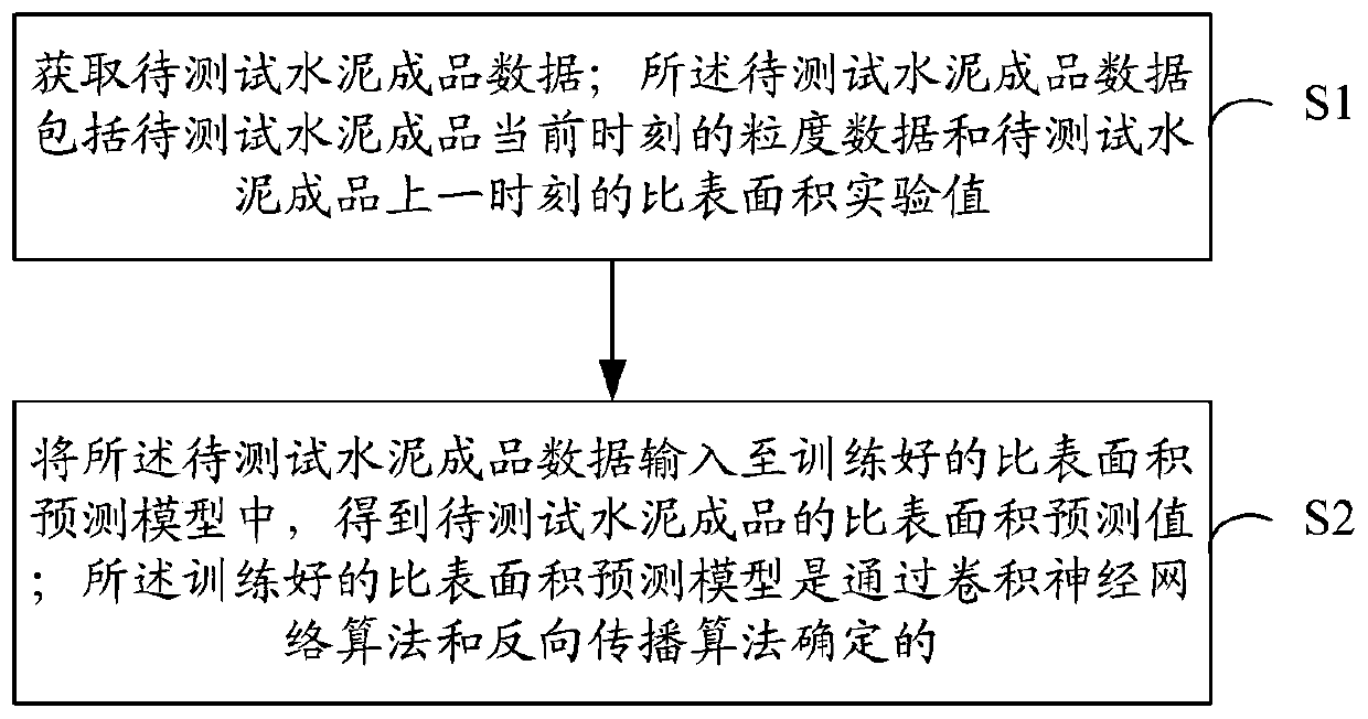 Cement finished product specific surface area prediction method and system