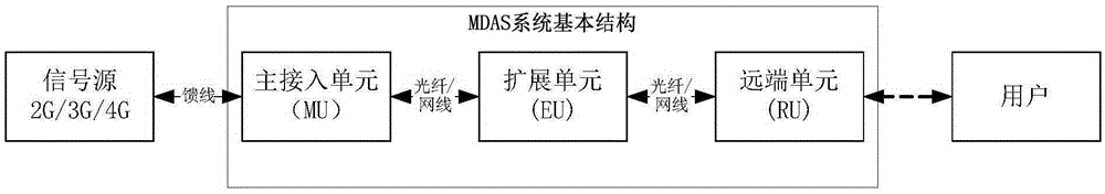 Fiber distribution system with realization of integration of multiple networks and method