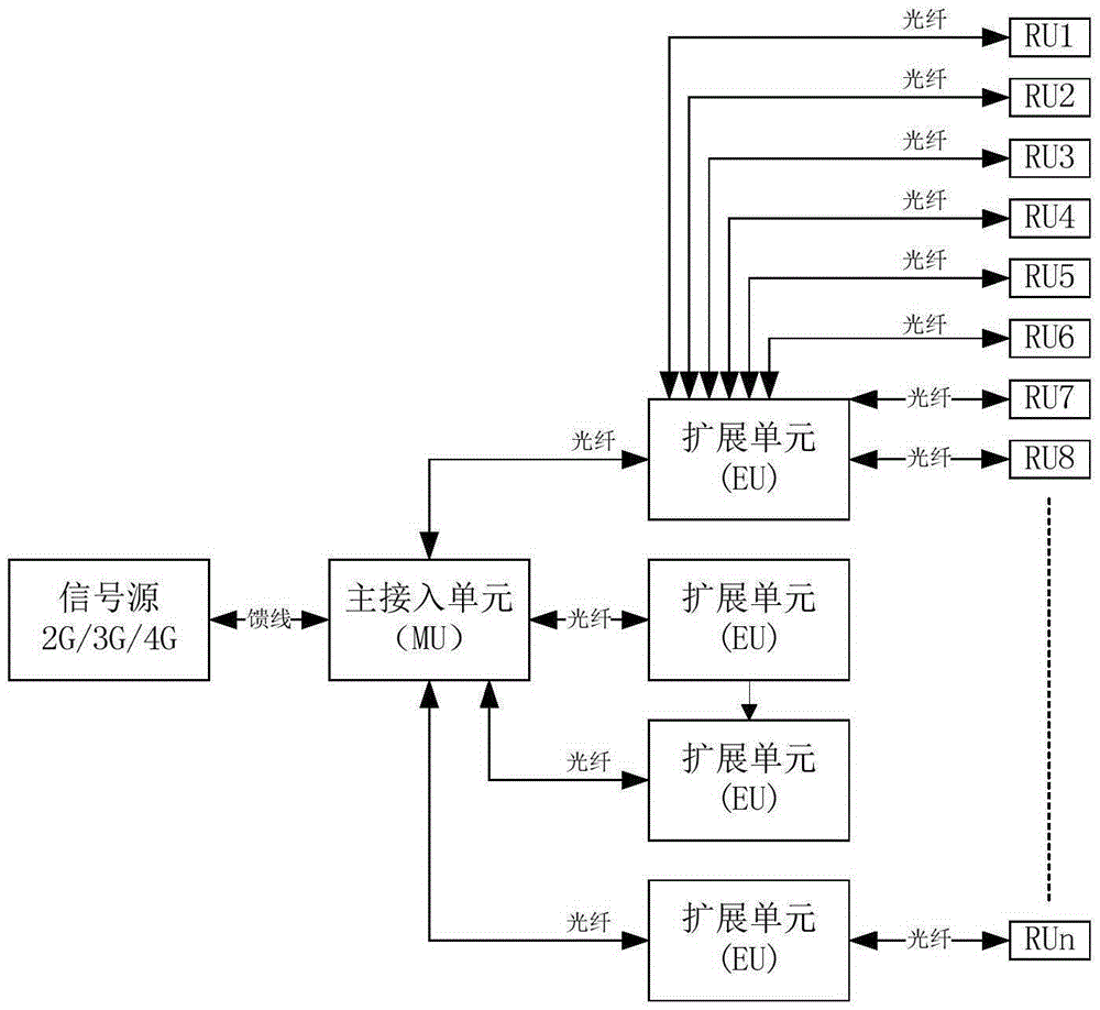 Fiber distribution system with realization of integration of multiple networks and method