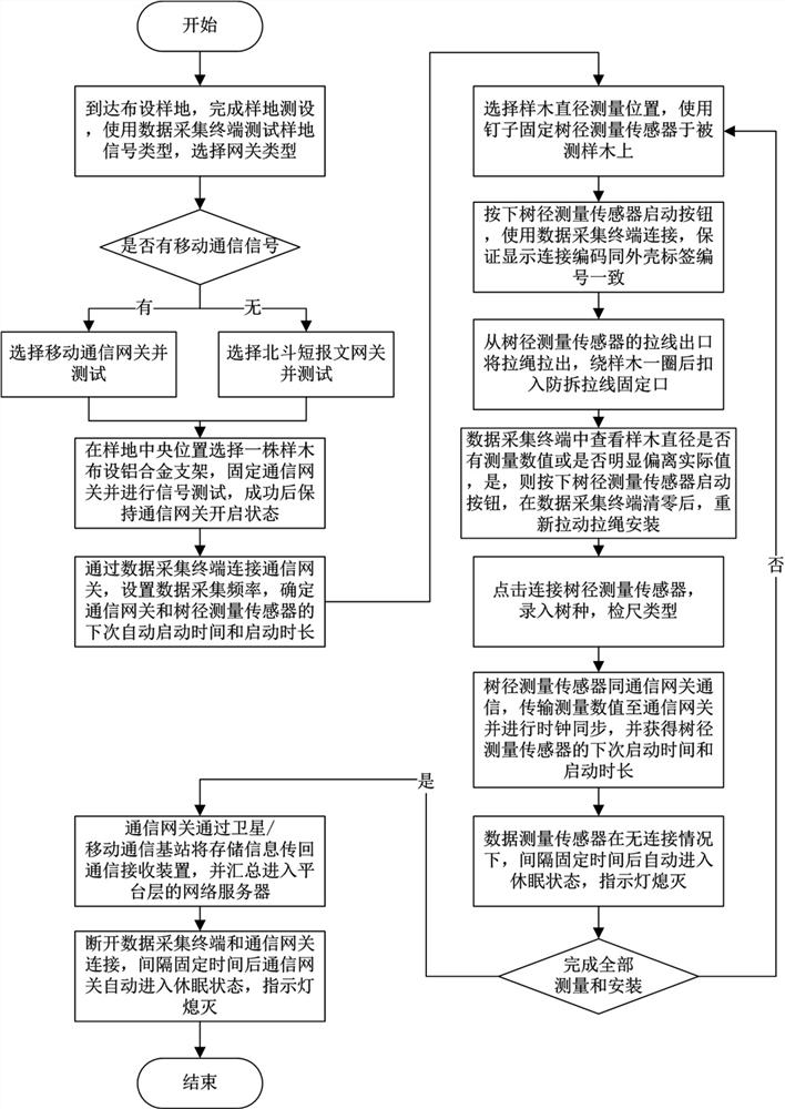 Continuous monitoring method and system for forest stock and execution method of continuous monitoring method and system