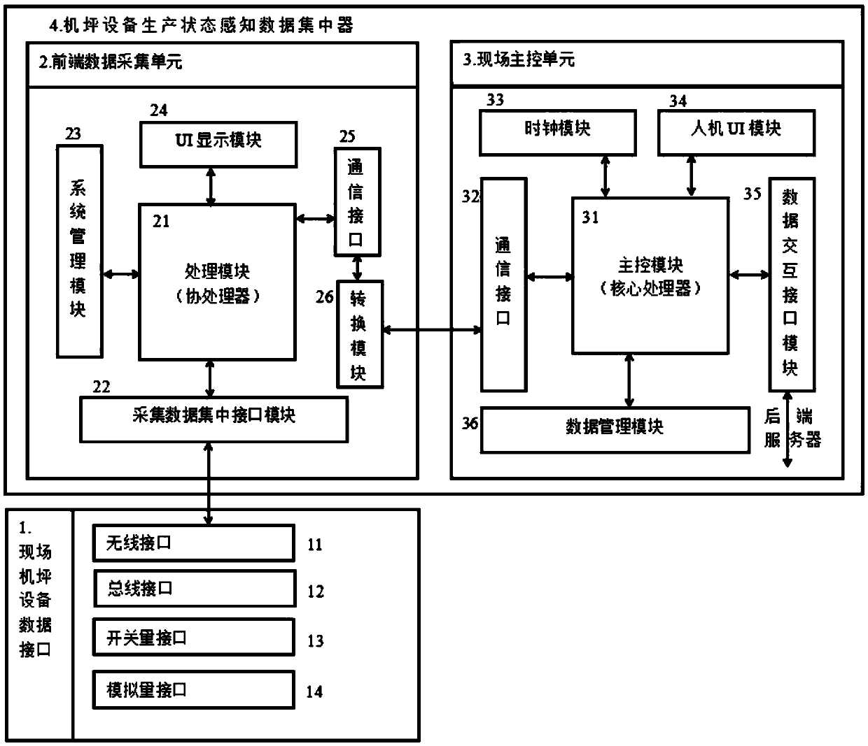 Airport apron device production state sensory data concentrator