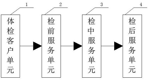 Management system for physical examination