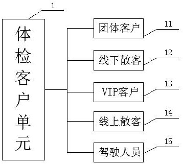 Management system for physical examination