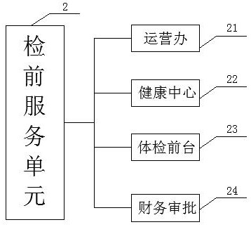 Management system for physical examination