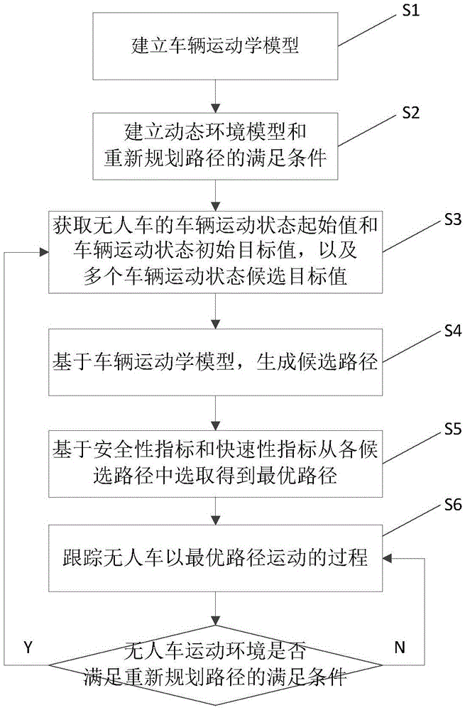 Unmanned vehicle dynamic path programming method based on environment uncertainty