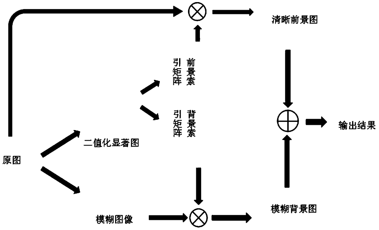 Image background blur method based on saliency map