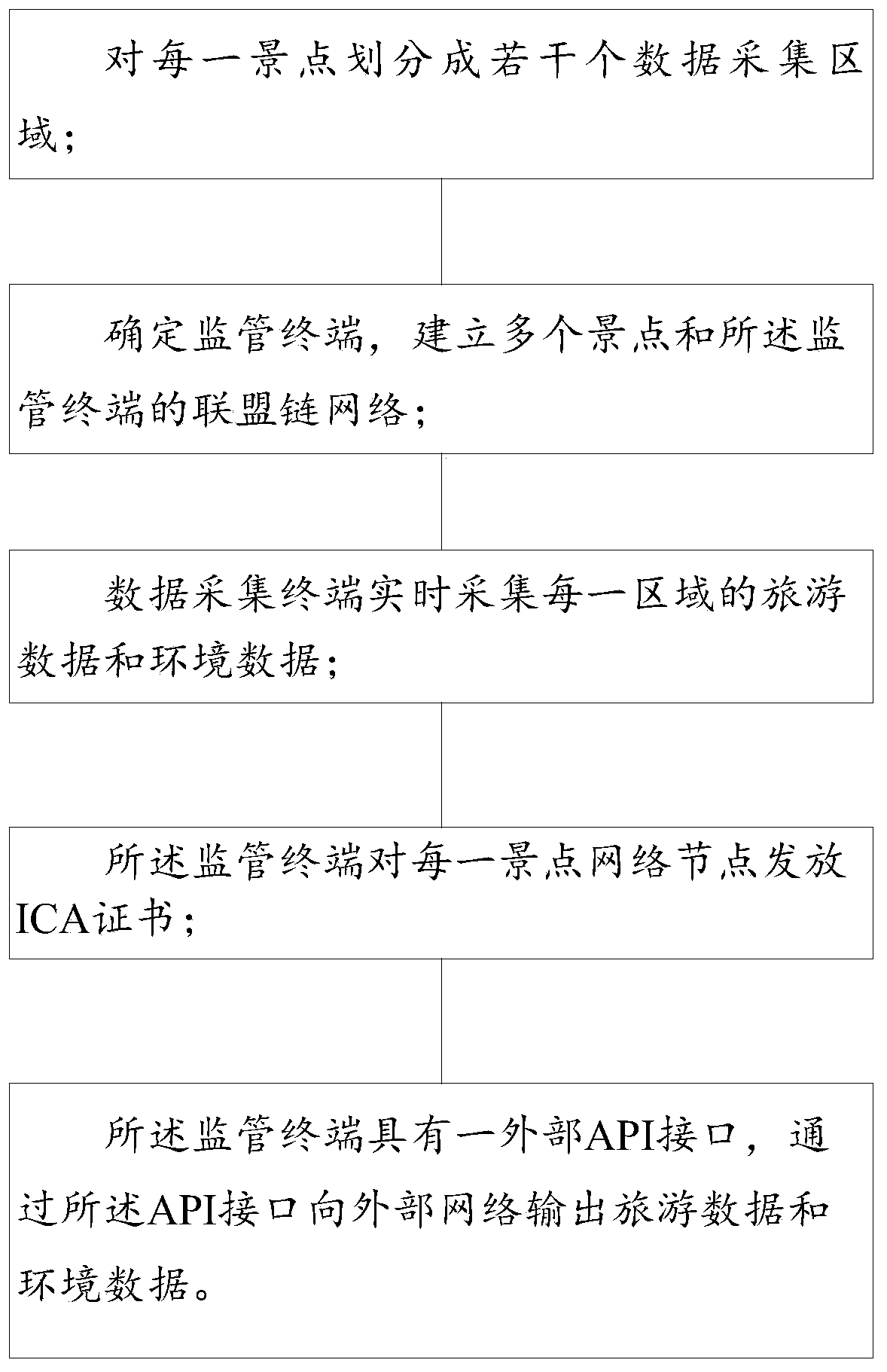 Smart tourism system and method based on alliance chain