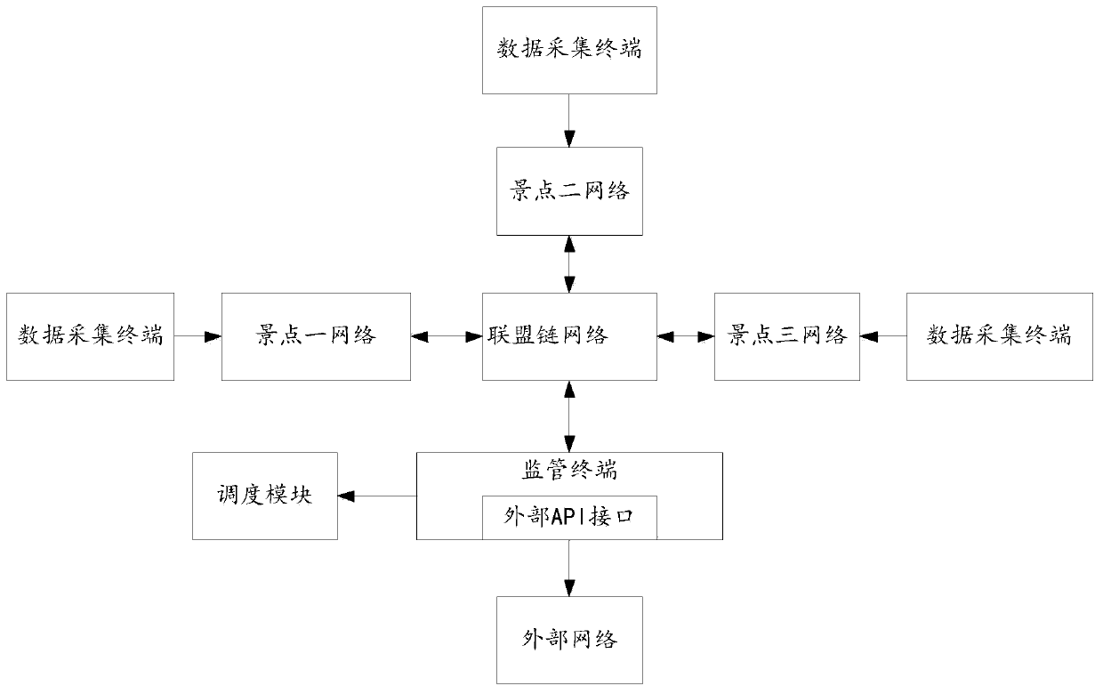 Smart tourism system and method based on alliance chain