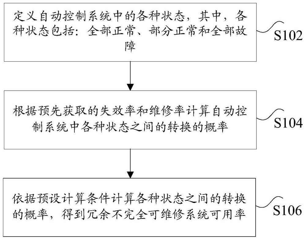 Calculation method and device for availability rate of redundant incomplete repairable system