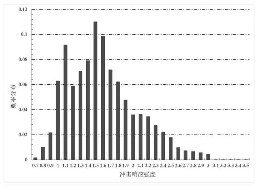 Road base disease evaluation method based on impact mapping method