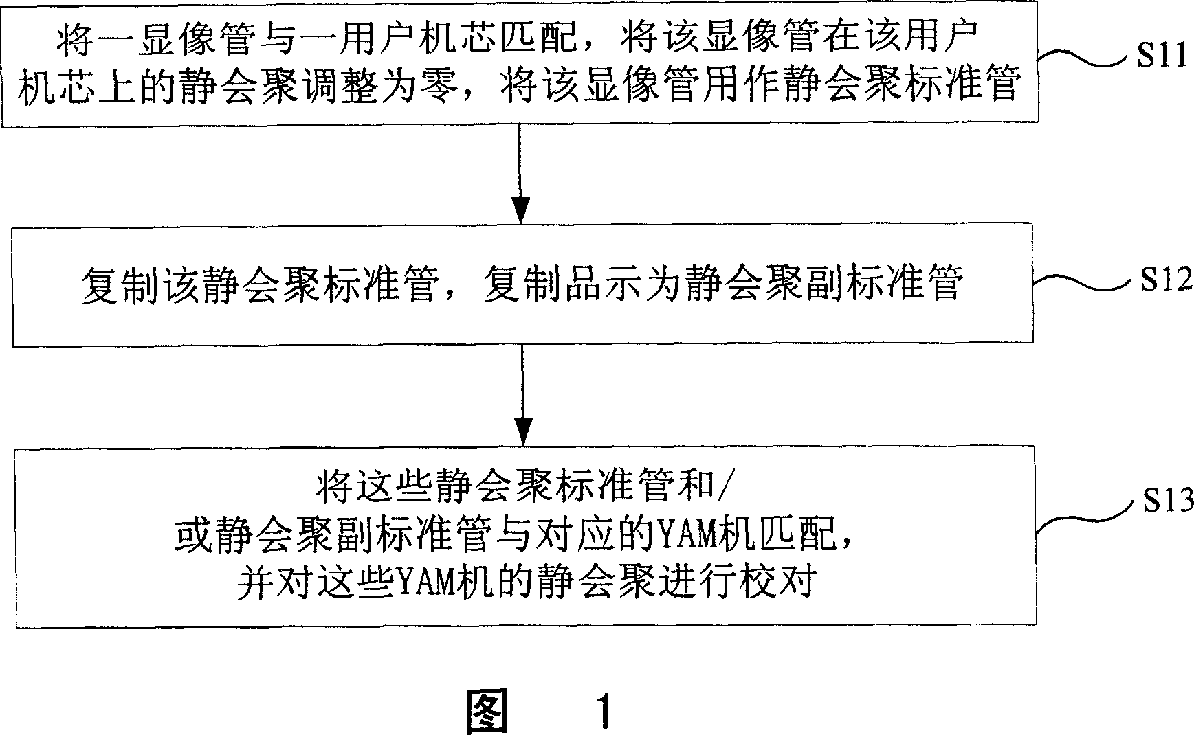 Method for checking static convergence retardation of deflecting coil adjusting machine