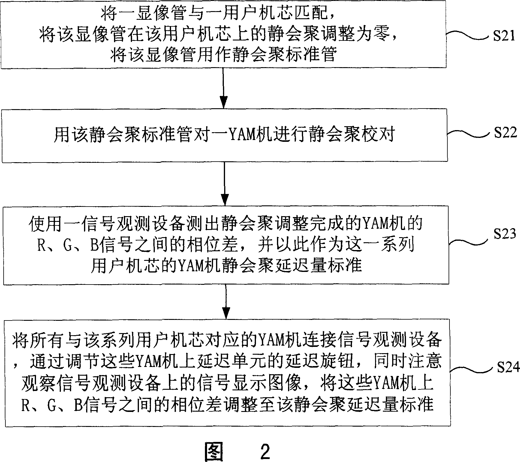 Method for checking static convergence retardation of deflecting coil adjusting machine