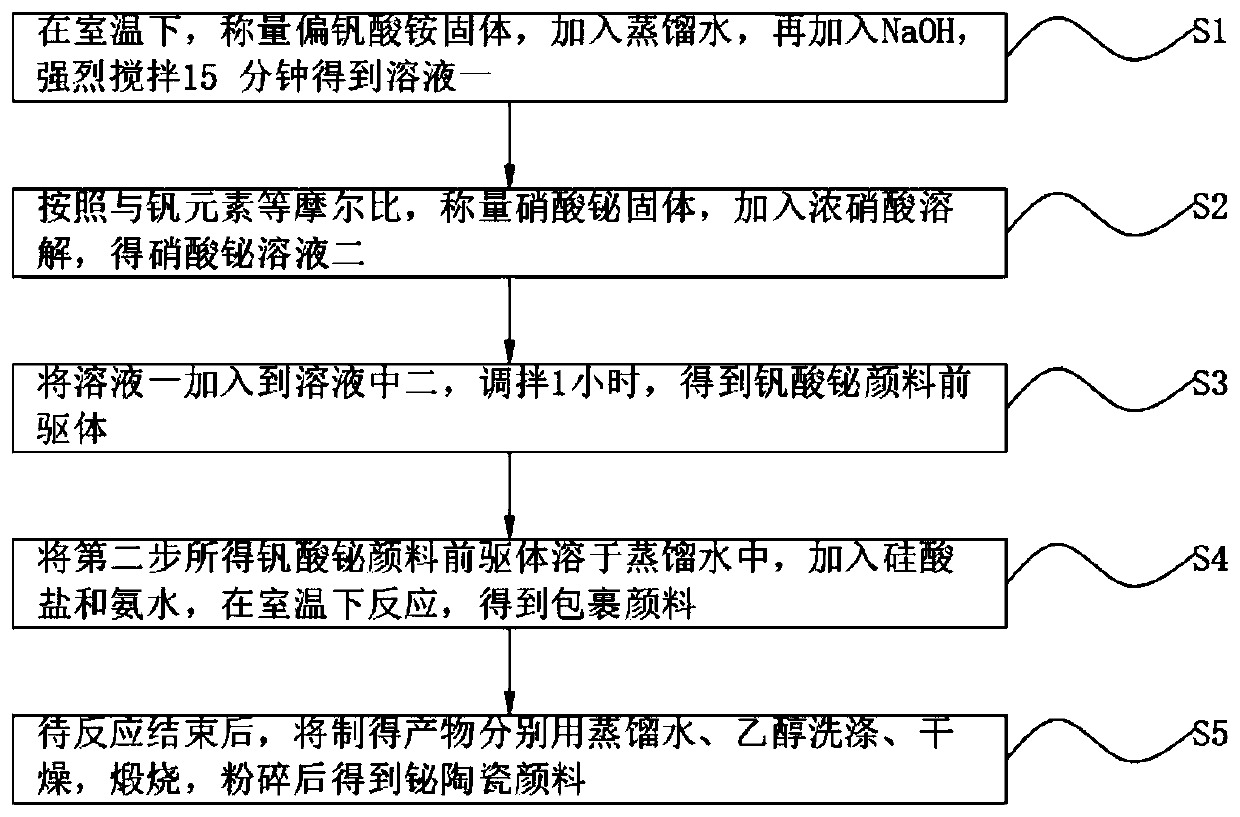 Preparation process of novel bismuth temperature-resistant environment-friendly pigment