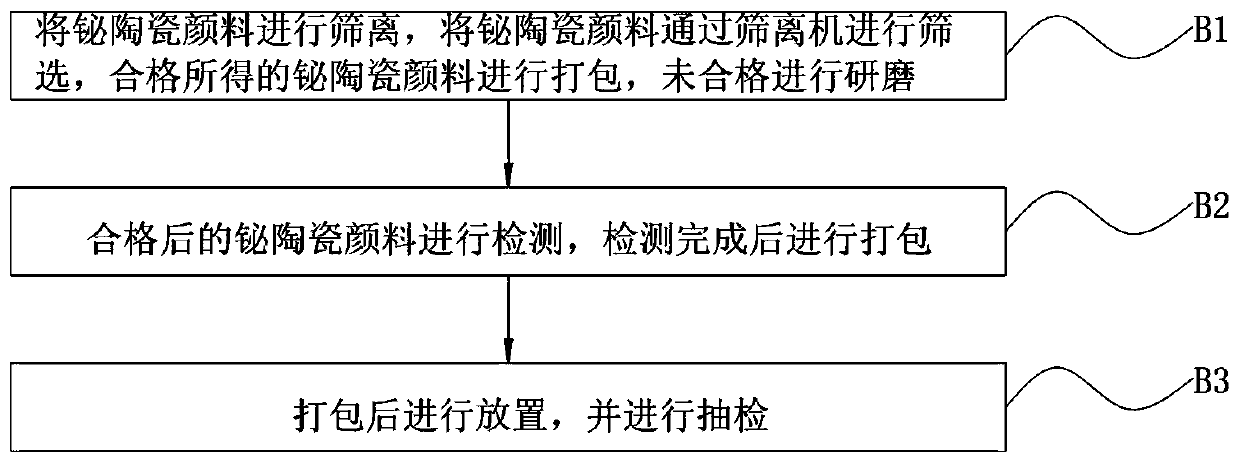 Preparation process of novel bismuth temperature-resistant environment-friendly pigment