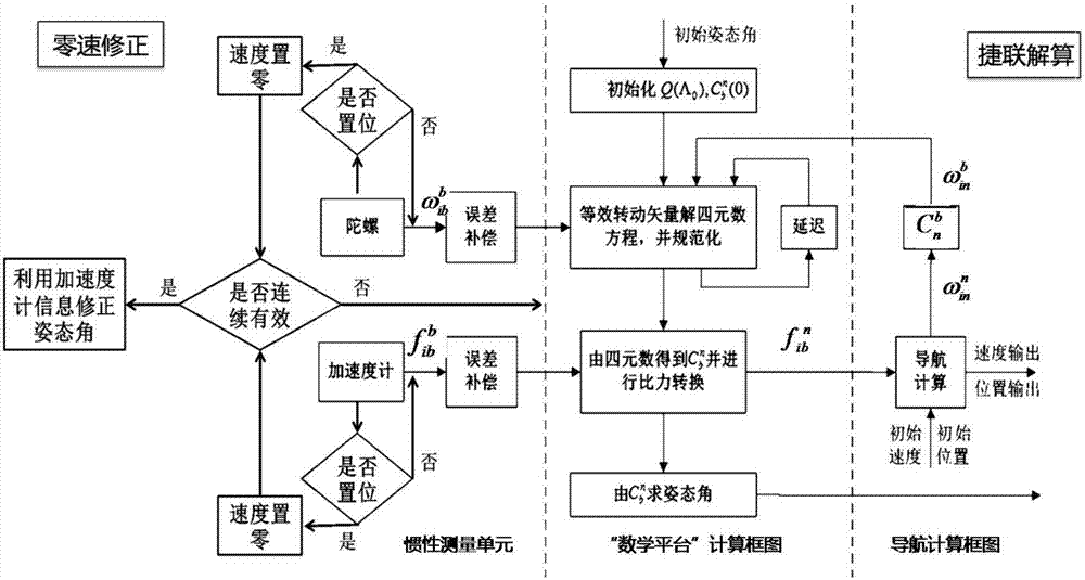 Wearable pedestrian navigational positioning method and equipment based on human motion model aid