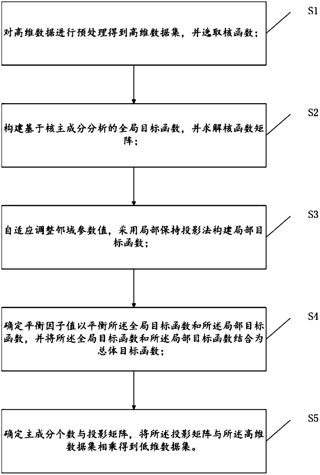 A data dimensionality reduction method