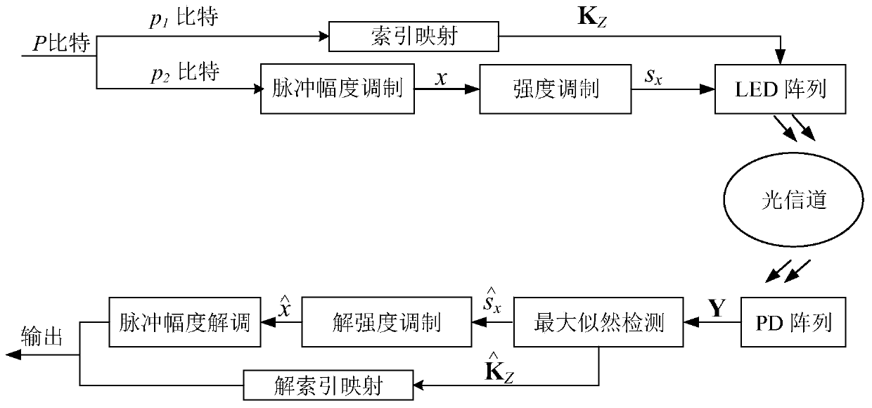 Generalized dimming control method based on multi-LED visible light communication system