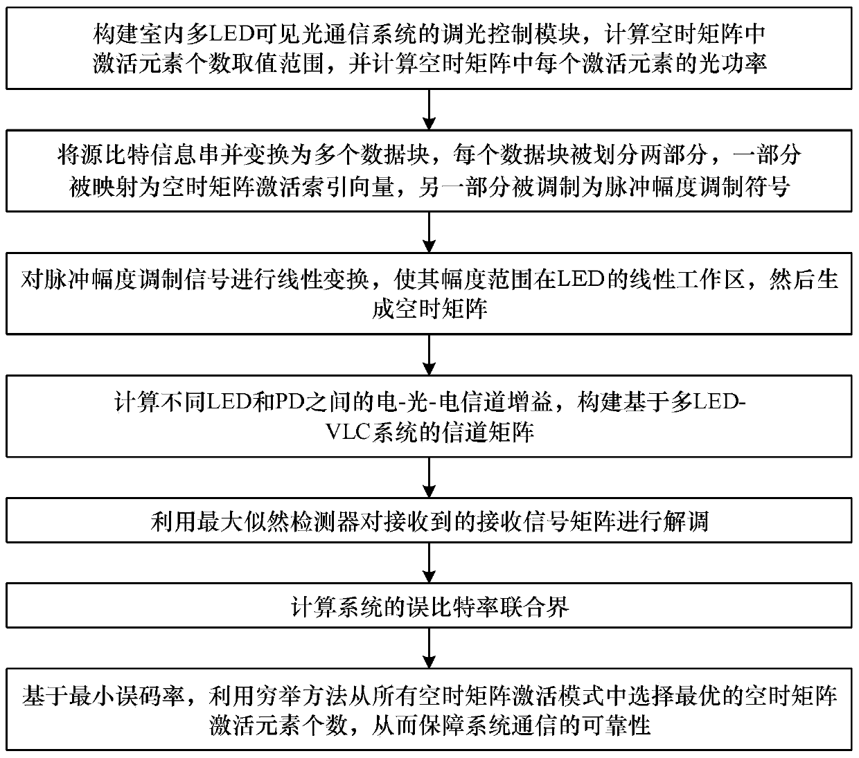 Generalized dimming control method based on multi-LED visible light communication system