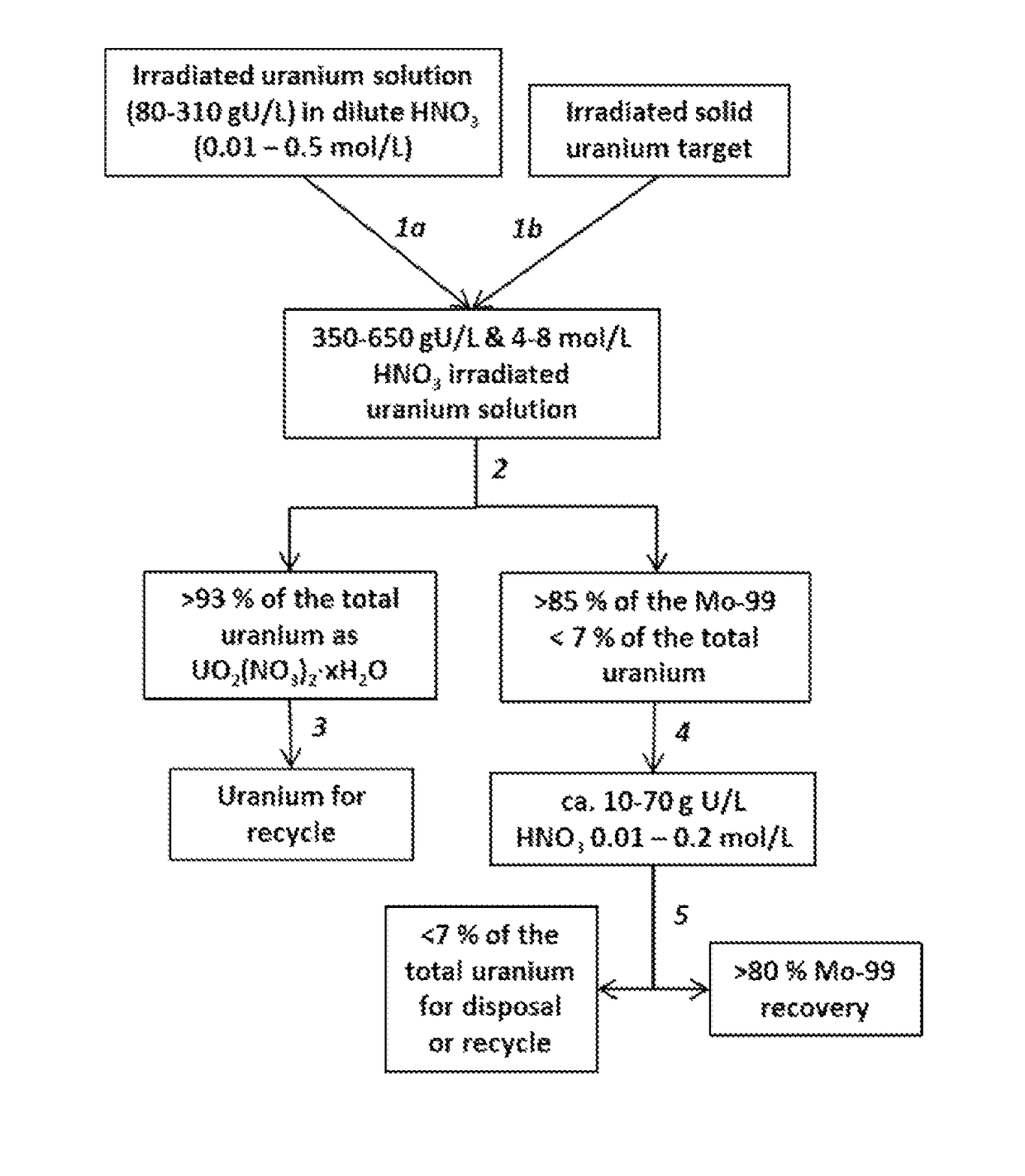 Recovering and recycling uranium used for production of molybdenum-99