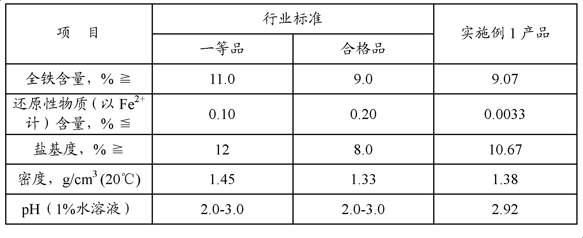 Preparation method of polymeric ferric aluminous sulphate by using pyrite wastewater and treatment sludge