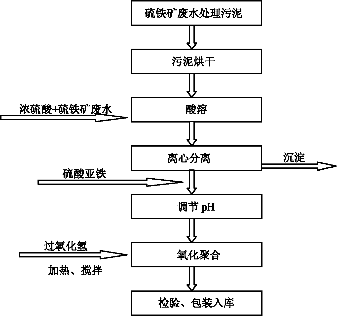 Preparation method of polymeric ferric aluminous sulphate by using pyrite wastewater and treatment sludge