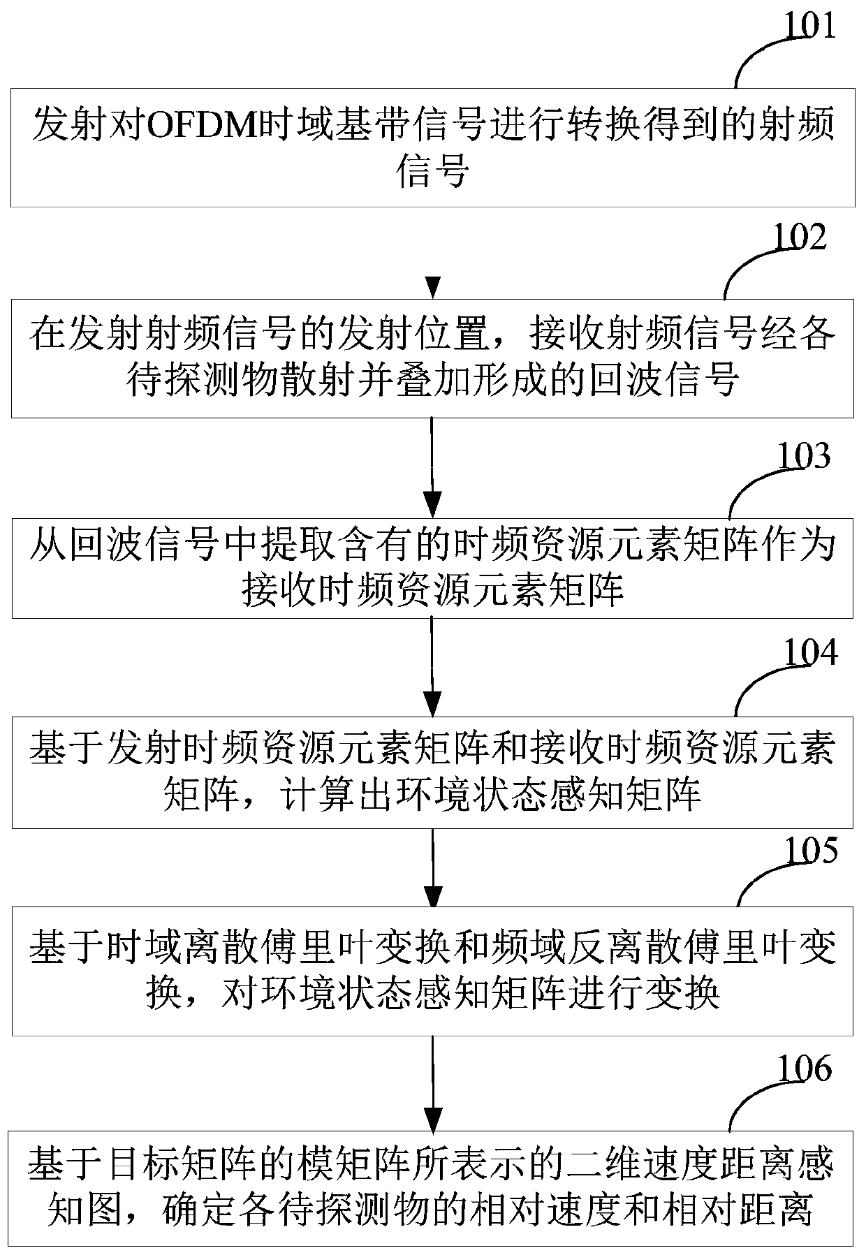 Method and device for measuring speed and distance based on OFDM signal