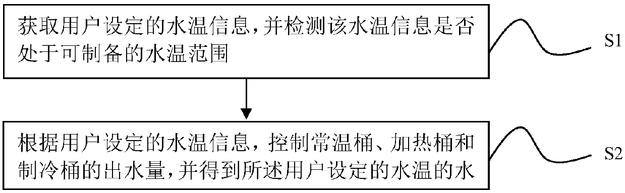 Method for preparing constant-temperature water source by water purification equipment