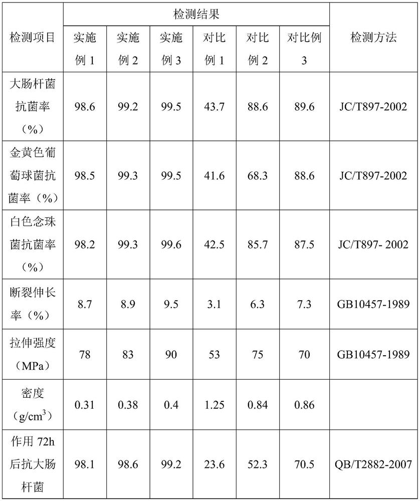 Graphene oxide/nano-copper composite antibacterial agent, antibacterial master batch and preparation methods thereof