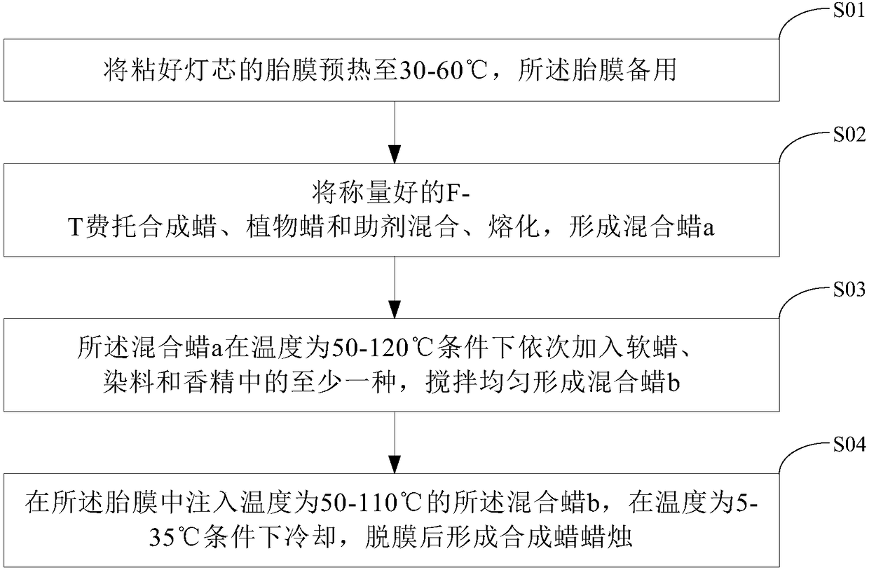 Synthetic wax candle and preparation method thereof