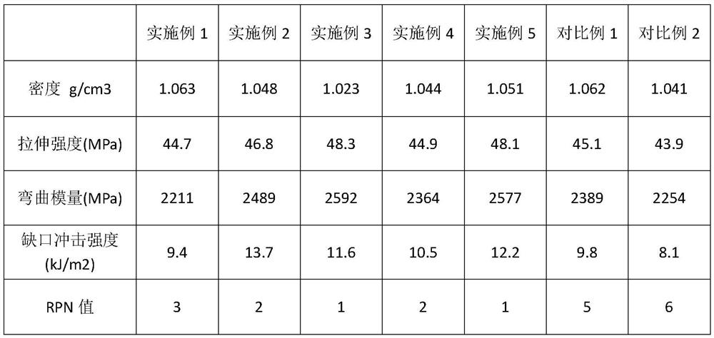 Lightweight, wear-resistant and spraying-free ASA composite material for noise reduction automobile and preparation method of ASA composite material