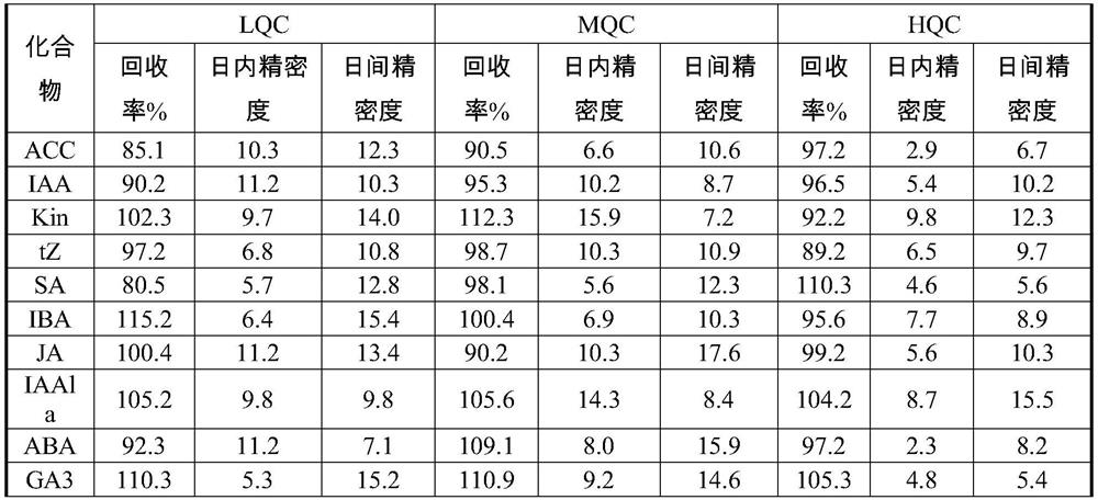 Plant hormone quantitative detection kit as well as detection method and application thereof