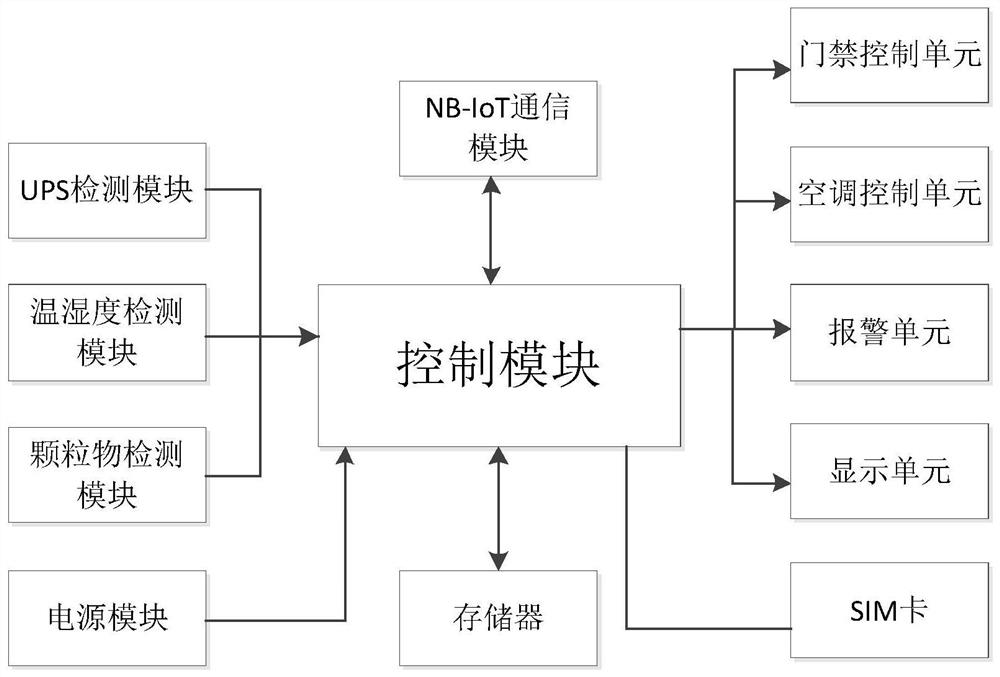 Machine room monitoring system and monitoring method based on NB-IoT