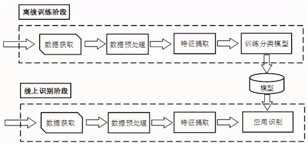 Intelligent equipment application identification method based on magnetic field data side channel analysis