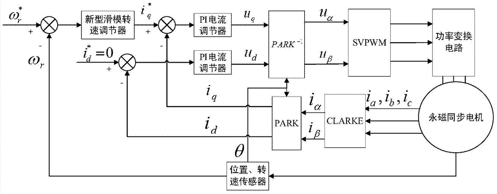 A sliding mode control strategy for permanent magnet synchronous motor based on reaching law