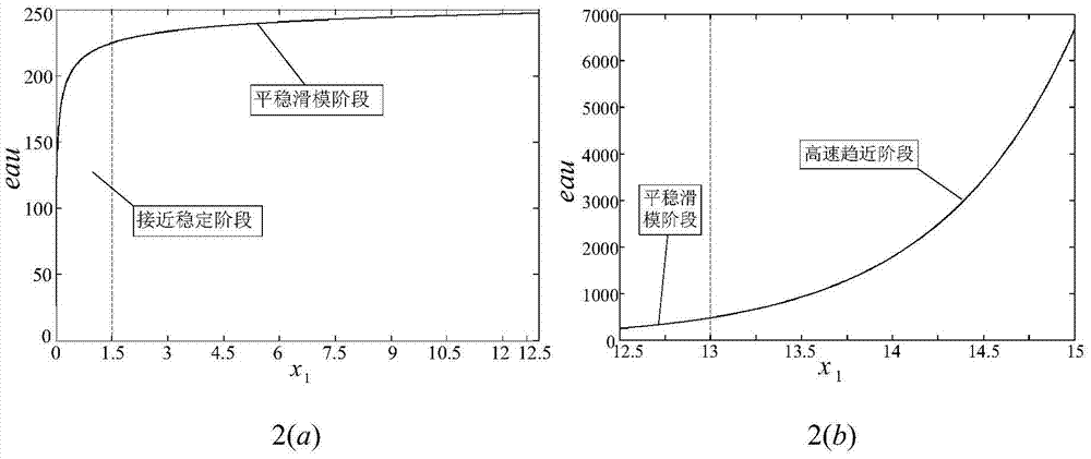 A sliding mode control strategy for permanent magnet synchronous motor based on reaching law