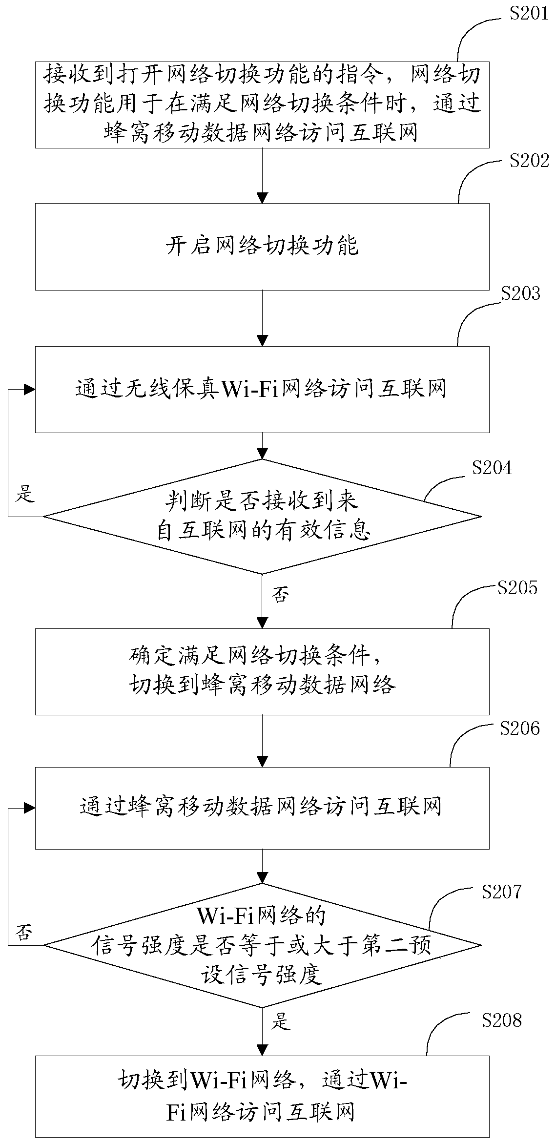 Wireless network switching method, device and terminal equipment