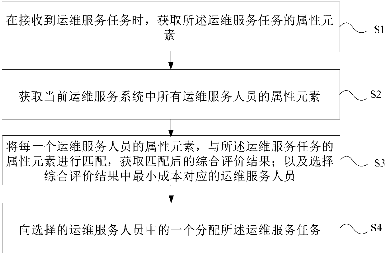 Operation and maintenance service task intelligent distribution method and system