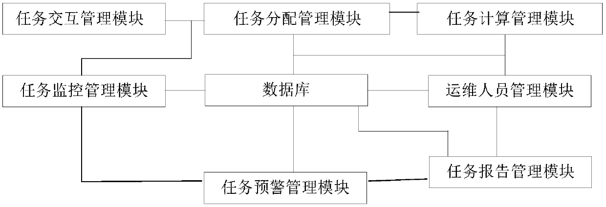 Operation and maintenance service task intelligent distribution method and system